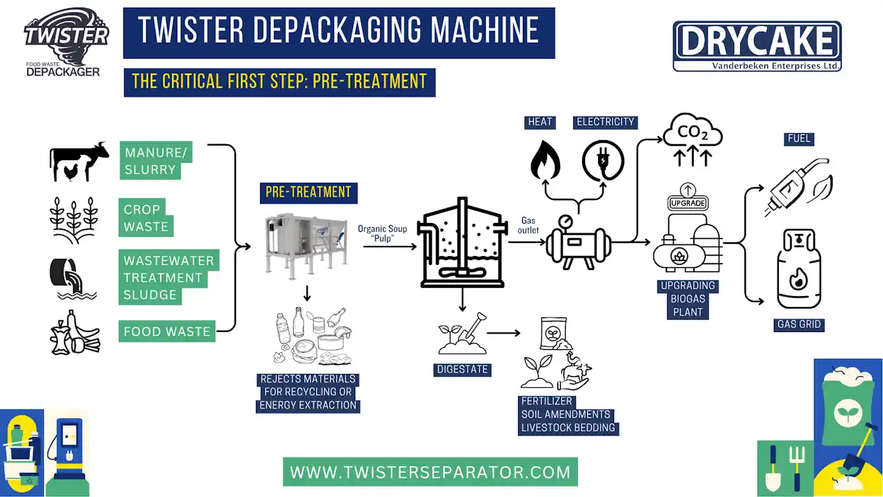 Drycake Twister AD Process-infographic